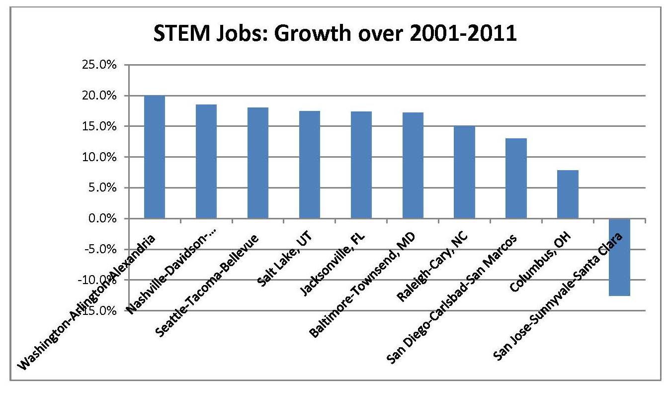 what is stem field