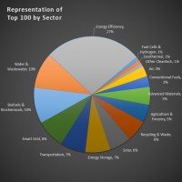 2013 Global Cleantech 100 by Sector