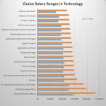 Choice Salary Tech Ranges - Info from Robert Half 2013 Technology Salary Guide