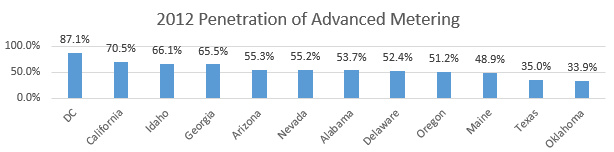 2012 Penetration of Advanced Metering