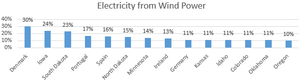 Electricity from Wind Power