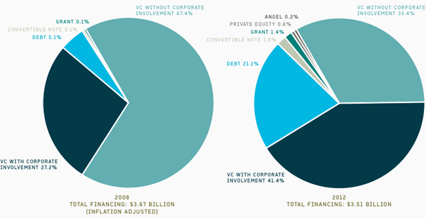 CB Insights, Collaborative Economics. Excludes project finance and unattributed investments.
