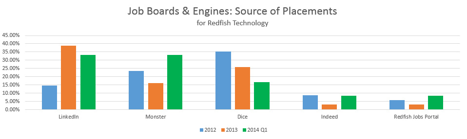 Top Job Board & Engine Sources for Placements Redfish 2012-2014 Q1