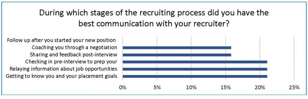 During which stages of the recruiting process did you have the best communication with your recruiter?