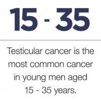 Testicular Cancer is the most common cancer in young men aged 15-35